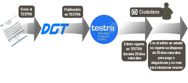 plazo-tablon-edictal-sanciones-trafico