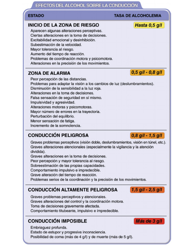 Tasa de alcoholemia permitida en España • DGT Información