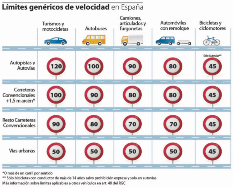 limites-velocidad-dgt-carreteras-espanolas